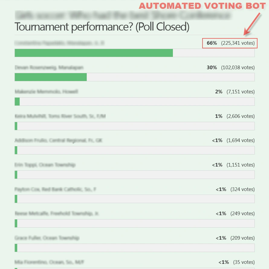 Poll Vote Bot Automation, Voting results